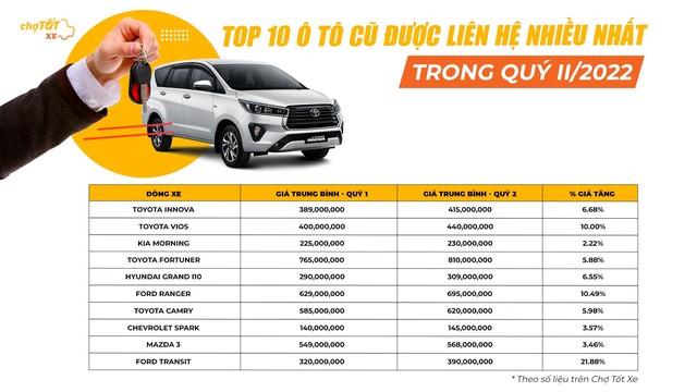 Giá bán một số mẫu xe SUV hàng lướt có giá cao hơn xe mới: Thị trường ô tô cũ hưởng lợi bởi sự khan hiếm nguồn xe mới - Ảnh 2.