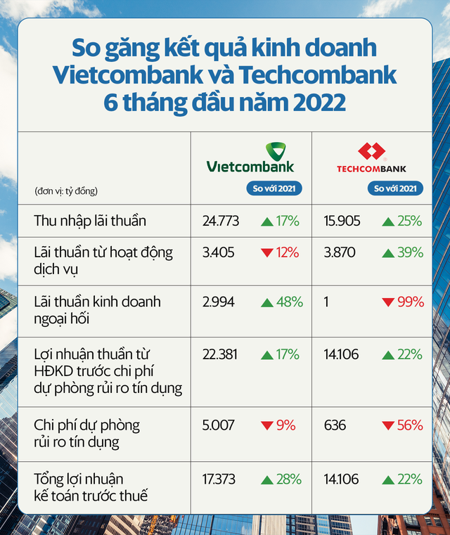 So găng Vietcombank và Techcombank: Chiến lược và lợi thế khác biệt trong bức tranh kinh doanh 6 tháng đầu năm 2022 - Ảnh 1.