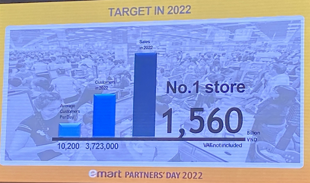 THACO - Emart đặt mục tiêu nắm trùm Việt Nam năm 2026 với 20 đại siêu thị - doanh thu 1 tỷ USD – Sự tự tin ngút ngàn này đến từ đâu? - Ảnh 11.