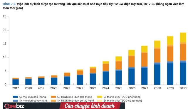 World Bank kỳ vọng Việt Nam mở ra một chương mới về phát triển điện mặt trời, tạo 25.000 việc làm mới/năm liên tiếp trong suốt 10 năm - Ảnh 2.