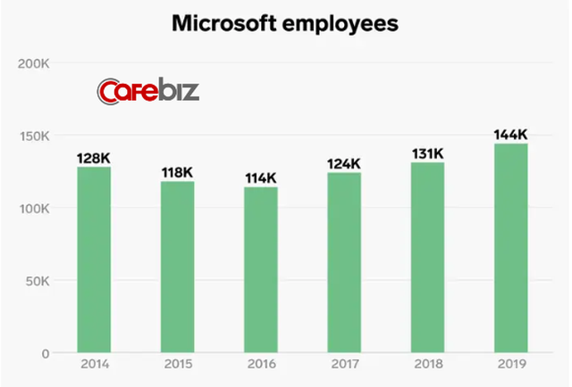 Lĩnh vực kinh doanh giúp Microsoft thoát khỏi tình trạng đình đốn và CEO Nadella được trả lương gấp 249 lần nhân viên - Ảnh 2.