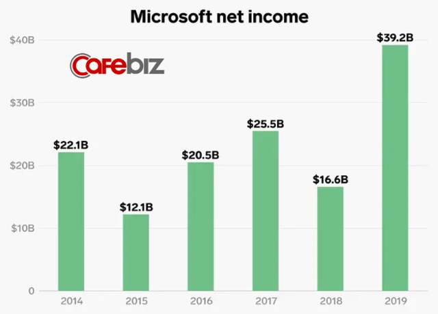 Lĩnh vực kinh doanh giúp Microsoft thoát khỏi tình trạng đình đốn và CEO Nadella được trả lương gấp 249 lần nhân viên - Ảnh 5.