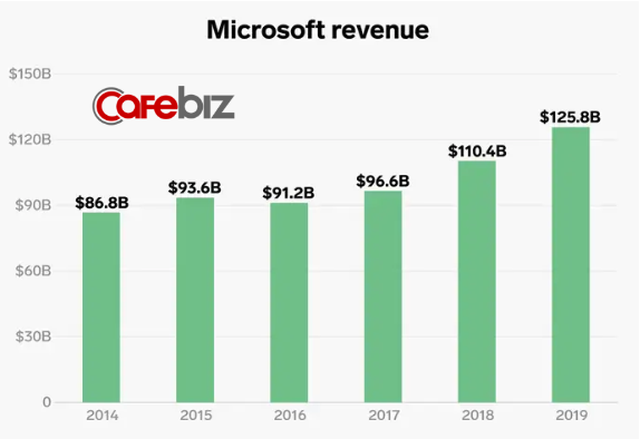 Lĩnh vực kinh doanh giúp Microsoft thoát khỏi tình trạng đình đốn và CEO Nadella được trả lương gấp 249 lần nhân viên - Ảnh 3.