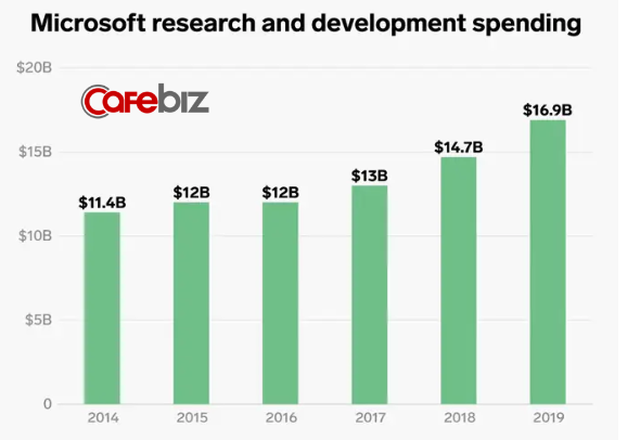 Lĩnh vực kinh doanh giúp Microsoft thoát khỏi tình trạng đình đốn và CEO Nadella được trả lương gấp 249 lần nhân viên - Ảnh 7.