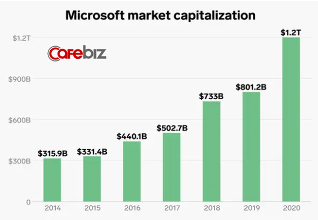 Lĩnh vực kinh doanh giúp Microsoft thoát khỏi tình trạng đình đốn và CEO Nadella được trả lương gấp 249 lần nhân viên - Ảnh 1.