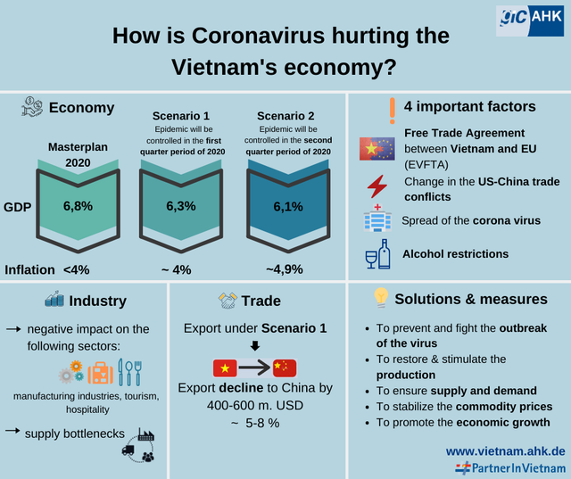 DN Đức tại Việt Nam trong bão Corona: 76% bị ảnh hưởng nhiều, dự báo GDP Việt Nam sẽ đạt 6,3% nếu kiểm soát được dịch bệnh trong Quý 1 - Ảnh 1.