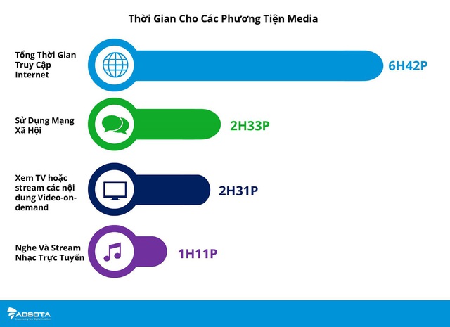 Người Việt đang “dành cả thanh xuân” để lên mạng: Một ngày có 24h thì mất gần 7h cho mạng xã hội, xem livestream, nghe nhạc online,… - Ảnh 1.