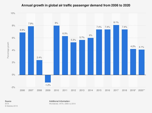 IATA: Đại dịch Covid-19 khiến nhu cầu du lịch hàng không giảm lần đầu tiên sau 11 năm, ngành công nghiệp hàng không mất tới 29,3 tỷ USD - Ảnh 1.
