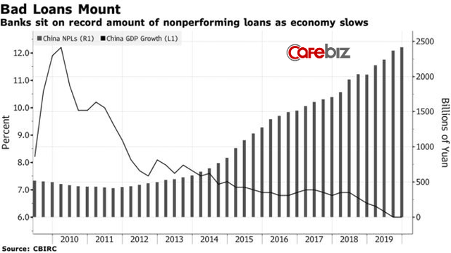 Tình cảnh éo le ở Trung Quốc: Doanh nghiệp van xin ngân hàng gia hạn nợ 1, 2 tháng, ngân hàng bất chấp cho vay dù rủi ro không trả đúng hạn - Ảnh 1.