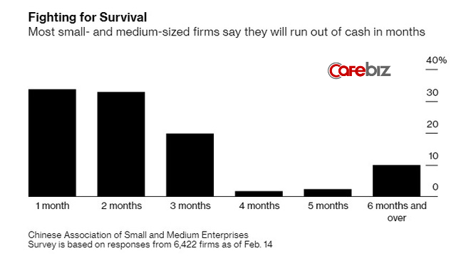 Hàng triệu doanh nghiệp Trung Quốc... chờ chết - Ảnh 1.