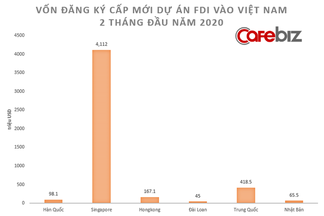 [Chart] Toàn cảnh sức khỏe nền kinh tế Việt Nam 2 tháng đầu năm đối mặt Covid-19 - Ảnh 6.