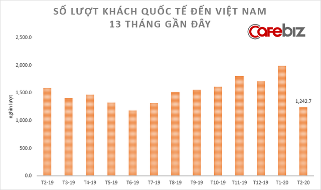 [Chart] Toàn cảnh sức khỏe nền kinh tế Việt Nam 2 tháng đầu năm đối mặt Covid-19 - Ảnh 4.
