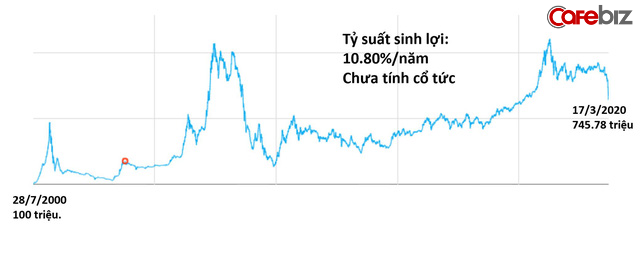 Nhìn xa hơn cuộc khủng hoảng Covid-19, các nhà đầu tư thông minh sẽ áp dụng nguyên tắc chọn và đầu tư cổ phiếu trong dài hạn như thế nào? (P.14) - Ảnh 1.