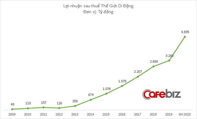 TGDĐ năm 2019: Tiếp tục chịu lỗ từ chuỗi An Khang, tuyển thêm gần 17.000 nhân viên, vay nợ tăng vọt lên trên 13.000 tỷ đồng - Ảnh 2.