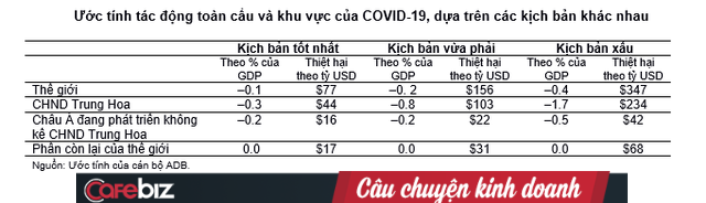 ADB: SARS khiến thế giới mất 40 tỷ USD, nhưng Covid-19 sẽ có thể thổi bay tới 347 tỷ USD trong kịch bản xấu nhất! - Ảnh 2.